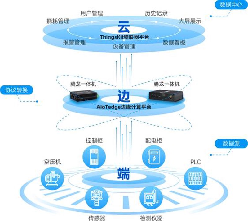 物联网解决方案